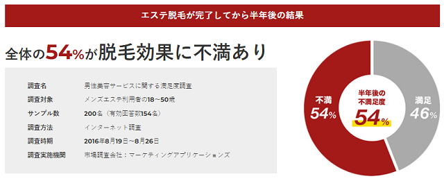メンズ脱毛脱毛効果に不満