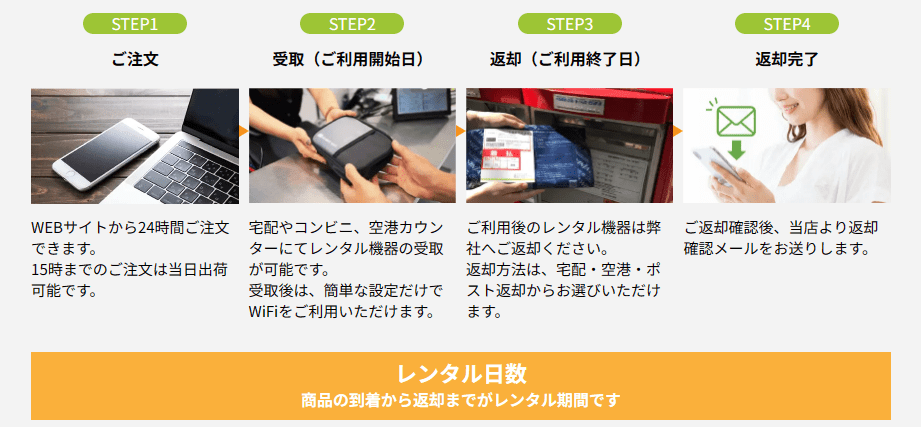 WiFiレンタルどっとこむの申込流れ