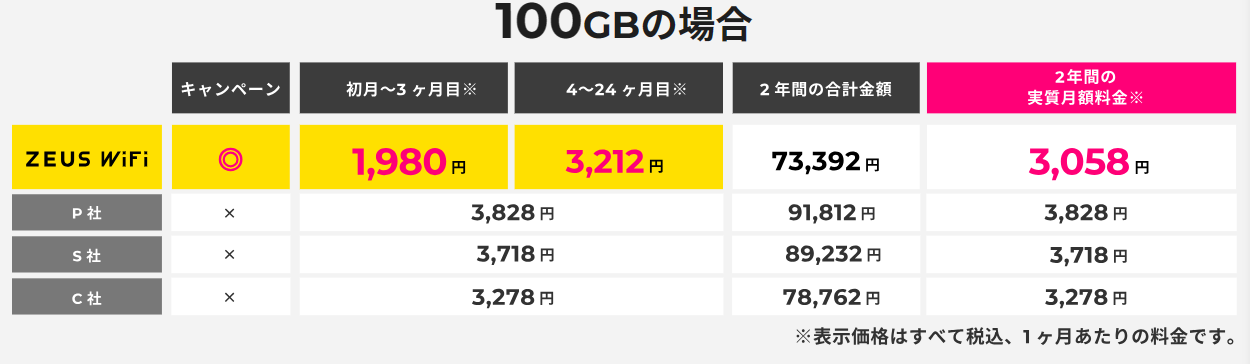 ZEUS WiFiのスタンダードプラン料金比較3