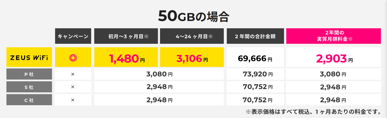 ZEUS WiFiのスタンダードプラン料金比較2