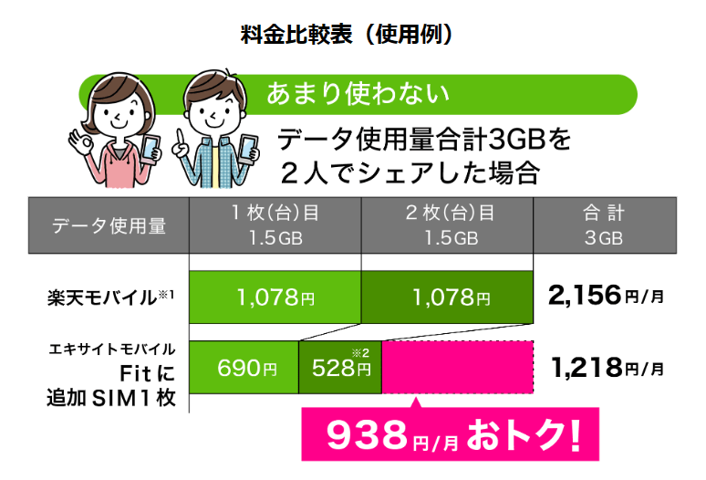 エキサイトモバイルのデータシェア