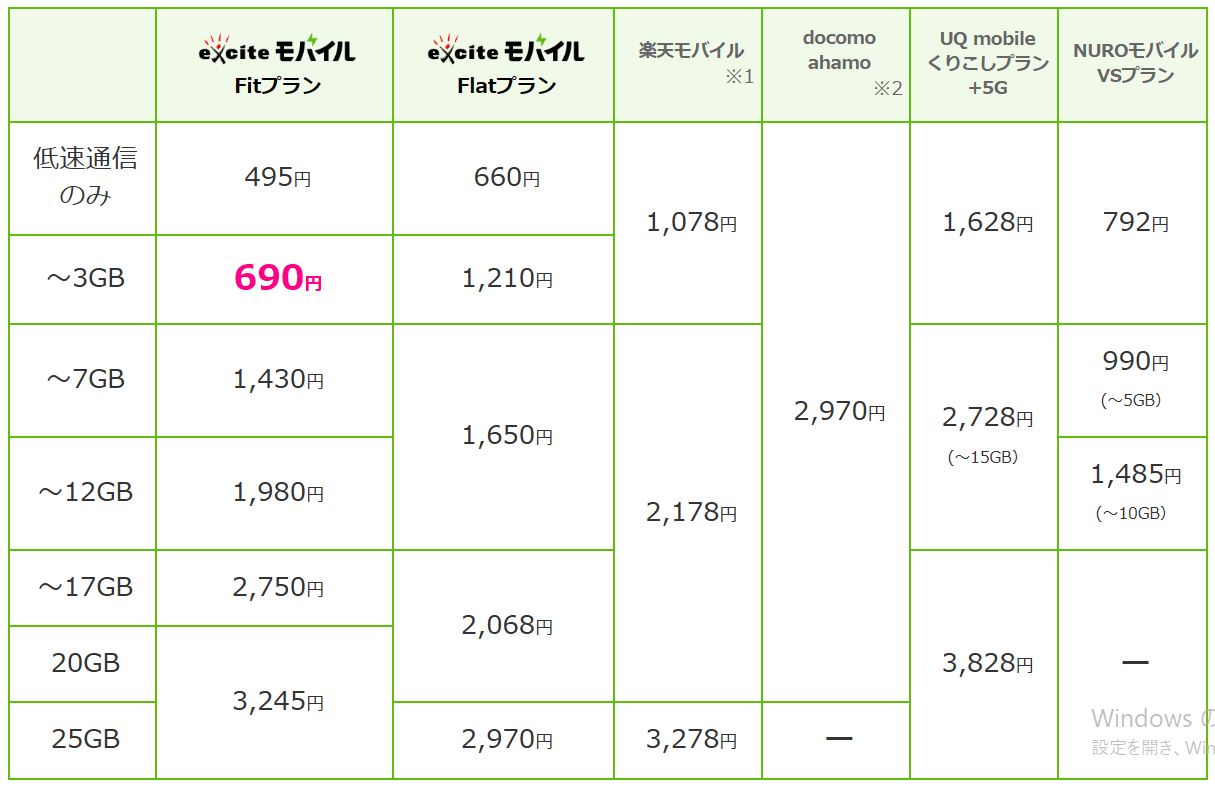 エキサイトモバイルの料金比較